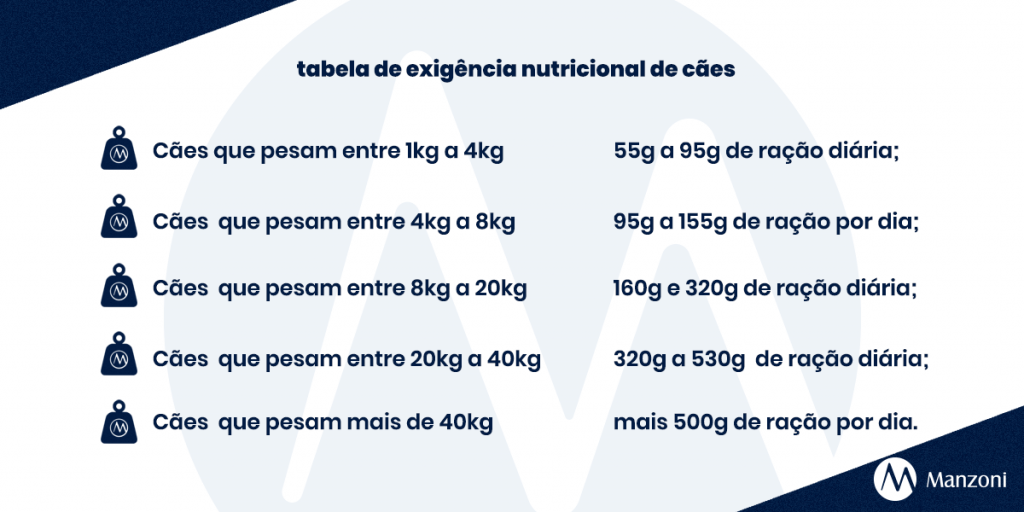 Tabela de Exigência Nutricional de Cães